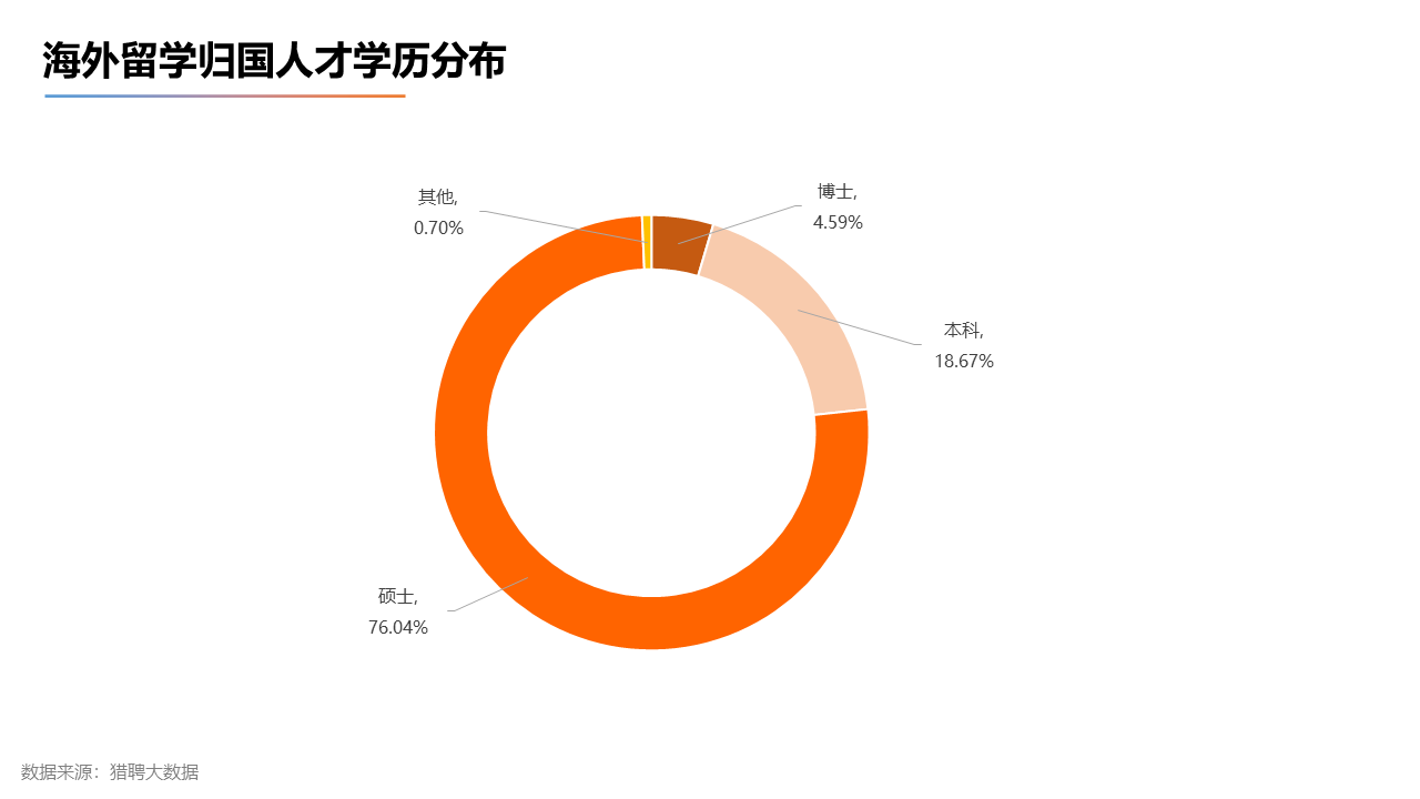 出國留學